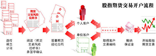 期貨開(kāi)戶(hù)