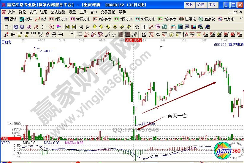 重慶啤酒600132成交量公式應用