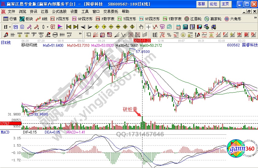 國?？萍?00562破樁量戰(zhàn)法如何規(guī)避熊股