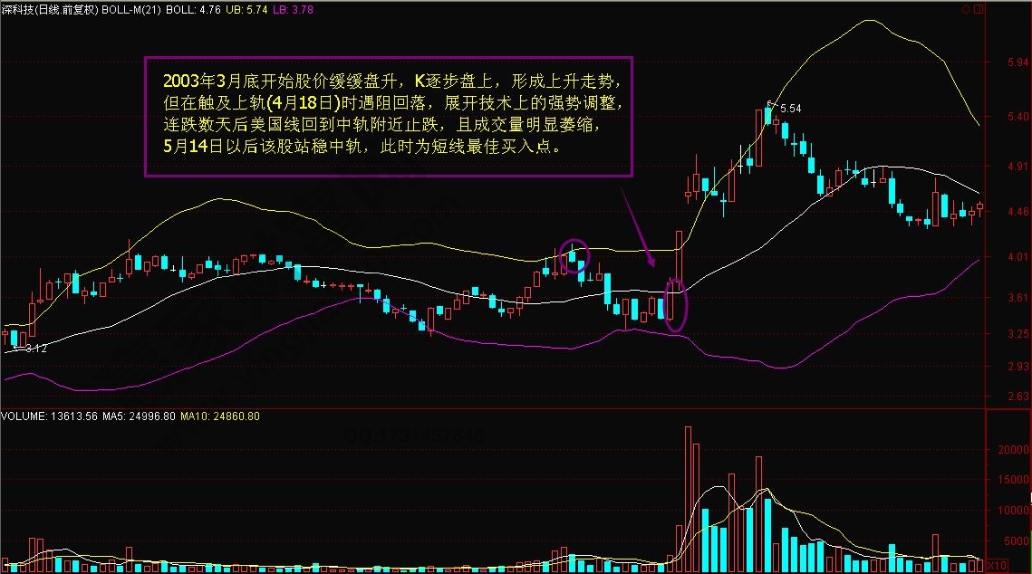 布林指標(biāo)