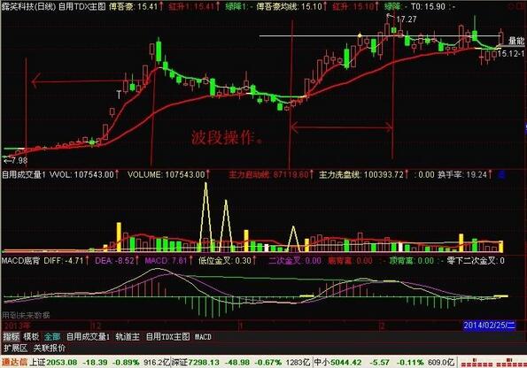 波段操作技巧
