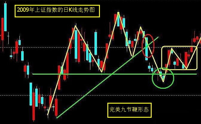 “九節(jié)鞭”形態(tài)中的波浪理論知識點(diǎn)