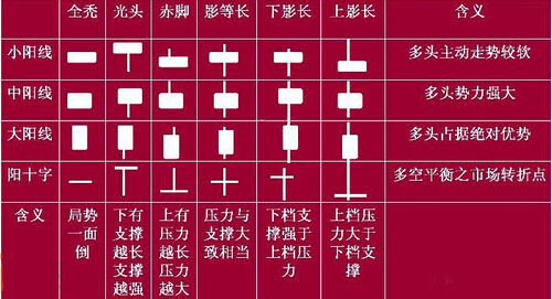 陽(yáng)線分為哪幾種