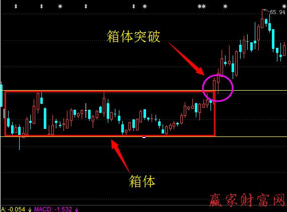 箱體理論