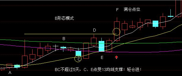 通過“5彎13形態(tài)”判斷買入點的位置
