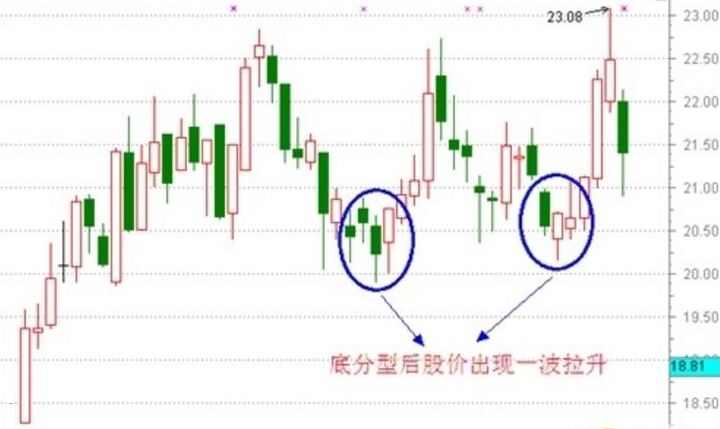 抄底方法