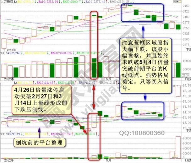 下跌趨勢(shì)中選股方法的圖形解析