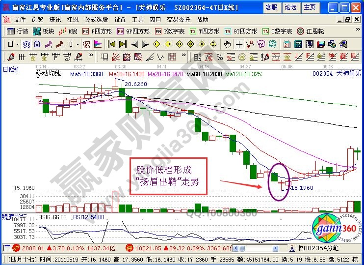 一種底部買(mǎi)入信號(hào)