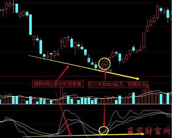 KDJ指標線與股價的頂背離、底背離