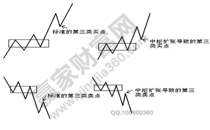 第三類(lèi)買(mǎi)賣(mài)點(diǎn)的形成