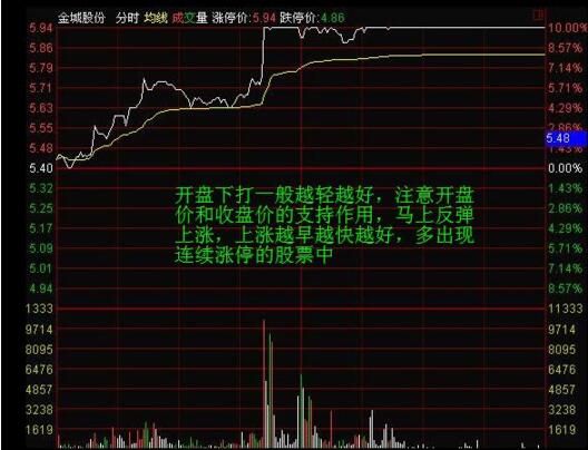 分時(shí)盈利