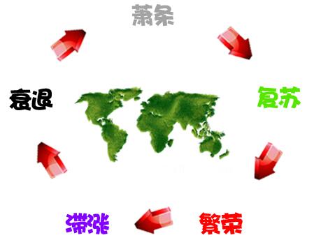 經濟金融循環(huán)