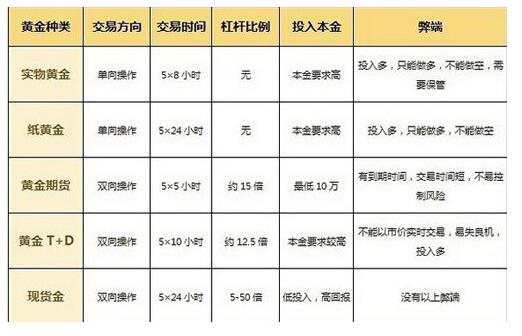 黃金投資