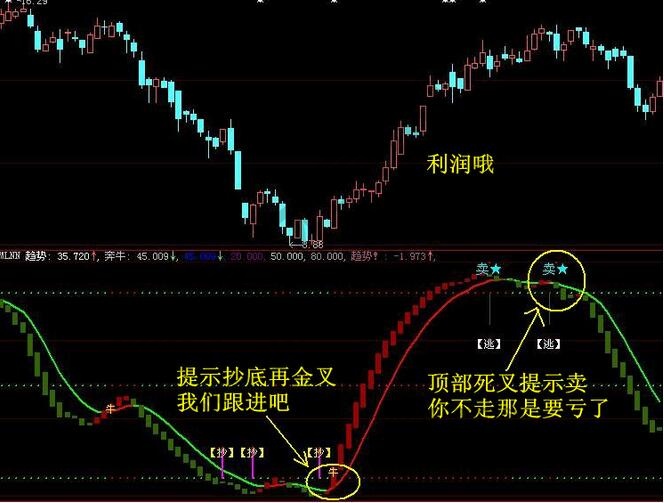 抄底逃頂波段操作