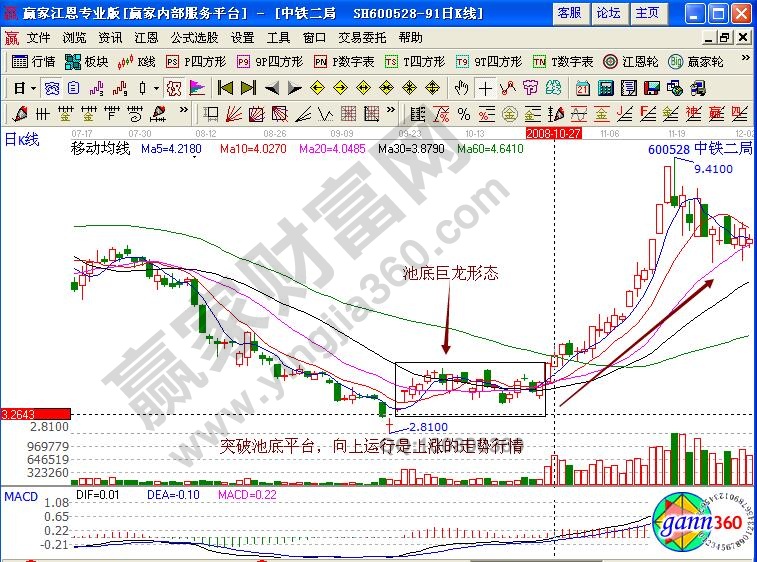 池底巨龍K線(xiàn)組合形態(tài)