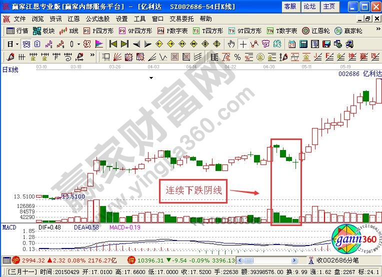 股票洗盤(pán)——連續(xù)下跌陰線