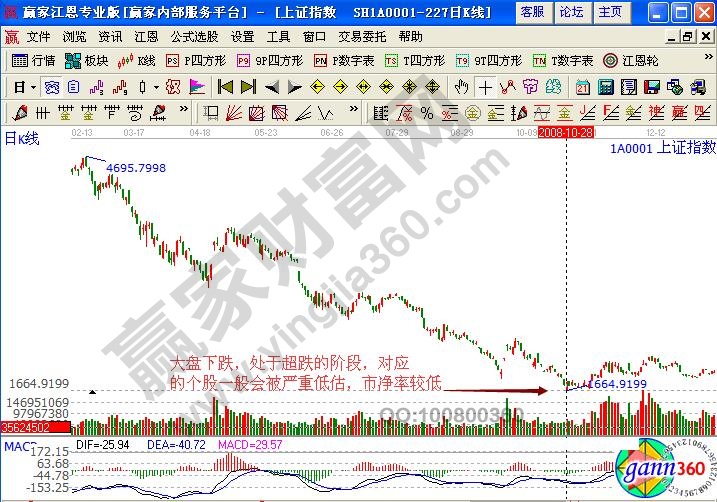 上證指數