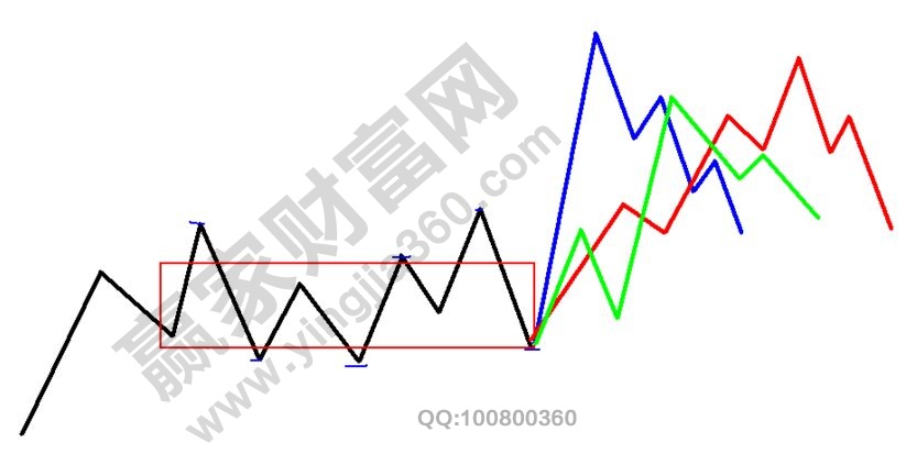 運(yùn)用纏論投需要關(guān)注的五個(gè)問(wèn)題