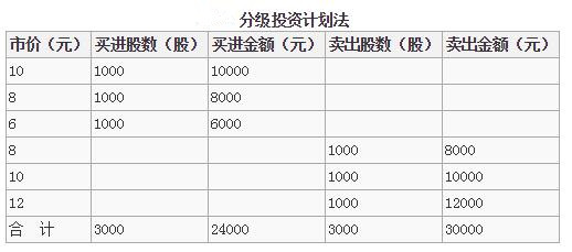 分級投資計(jì)劃法