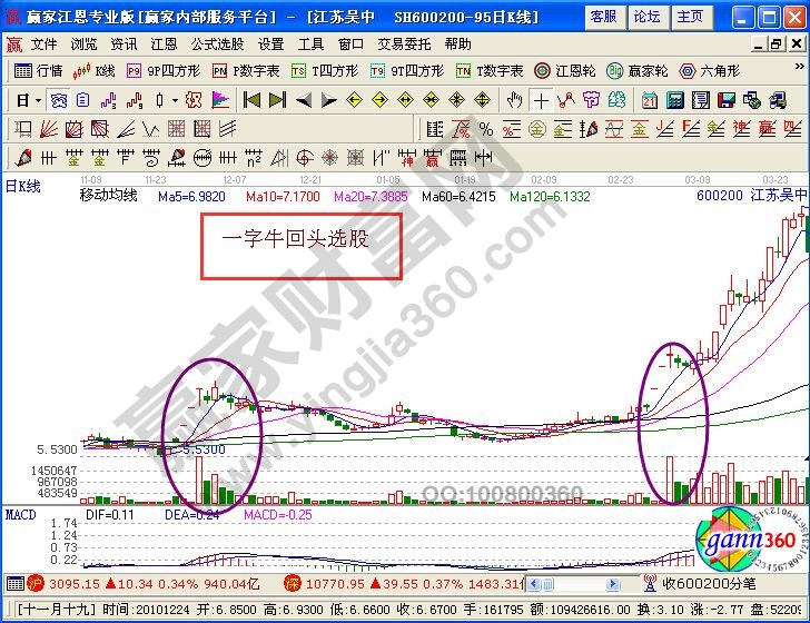 一字?；仡^的中長(zhǎng)線選股案例