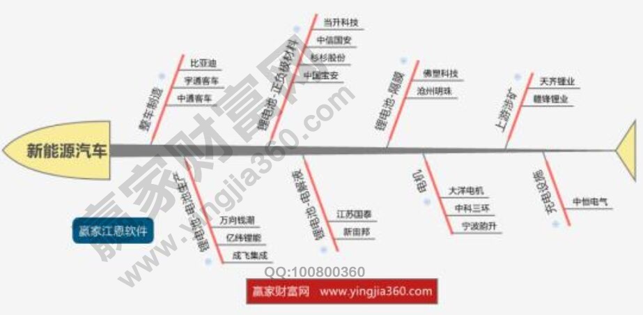 A股新能源汽車概念股、龍頭股