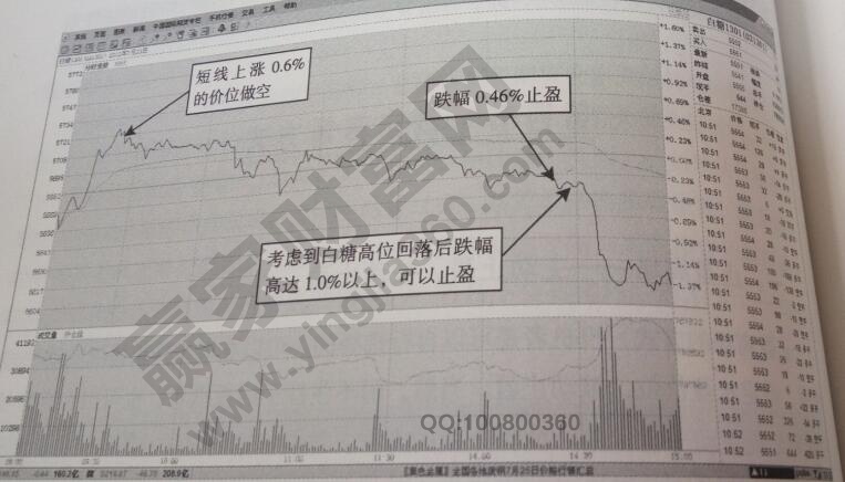 主動止盈