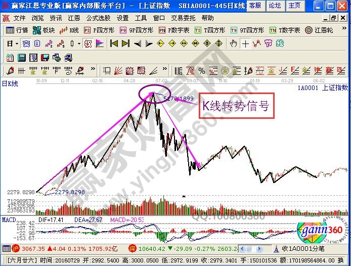 K線轉(zhuǎn)勢信號的技術(shù)要點(diǎn)相關(guān)解析