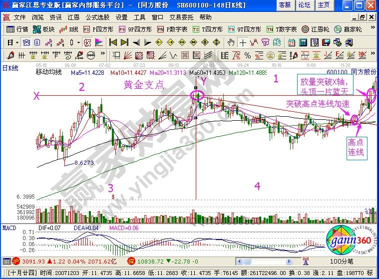 『黃金支點』的實戰(zhàn)圖形