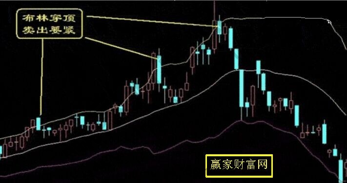 布林穿頂，賣出要緊