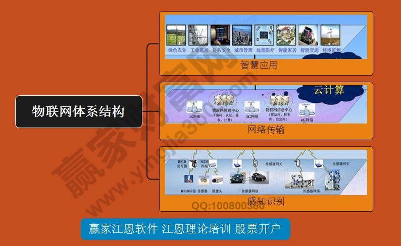 物聯(lián)網(wǎng)概念應用解析