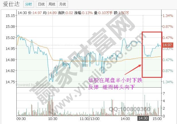 尾盤(pán)下跌反彈 轉(zhuǎn)頭向下