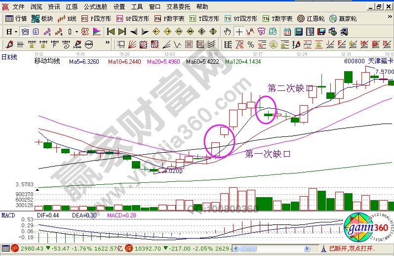 運用實戰(zhàn)圖形講解缺口二次買入法