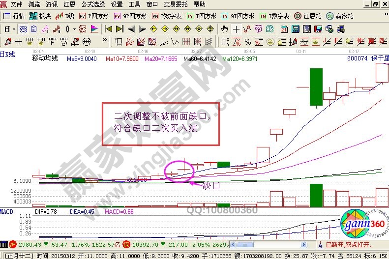 運用實戰(zhàn)圖形講解缺口二次買入法