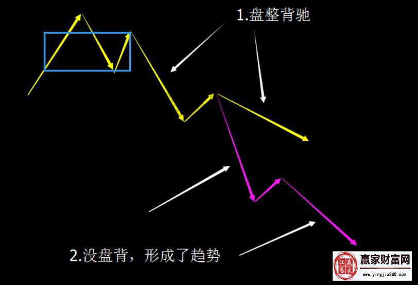 投資者應(yīng)對(duì)3賣(mài)后走勢(shì)的兩種策略