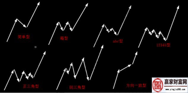 判斷調(diào)整浪a、b、c三浪中某一浪結(jié)束的方法