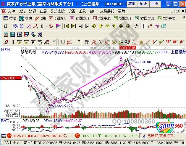 通過上證指數(shù)K線走勢(shì)圖講解客棧理論
