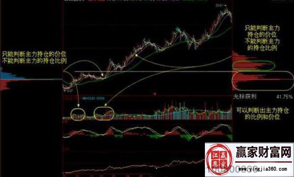 淺談籌碼、成交量、K線三者之間的關(guān)系