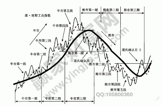 股價(jià)趨勢具有階段性