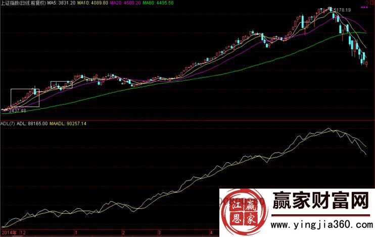 上證指數(shù)adl指標