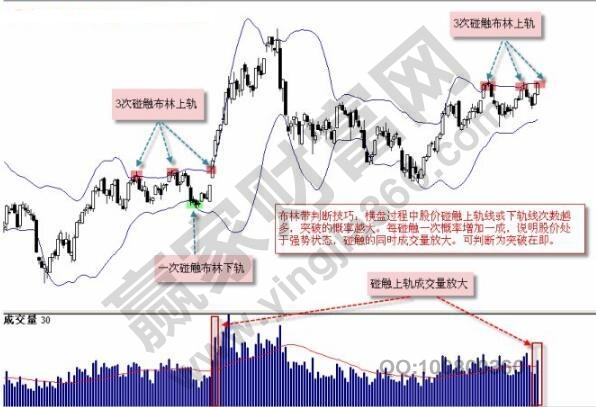 布林上軌線(xiàn)