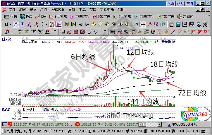 均線(xiàn)