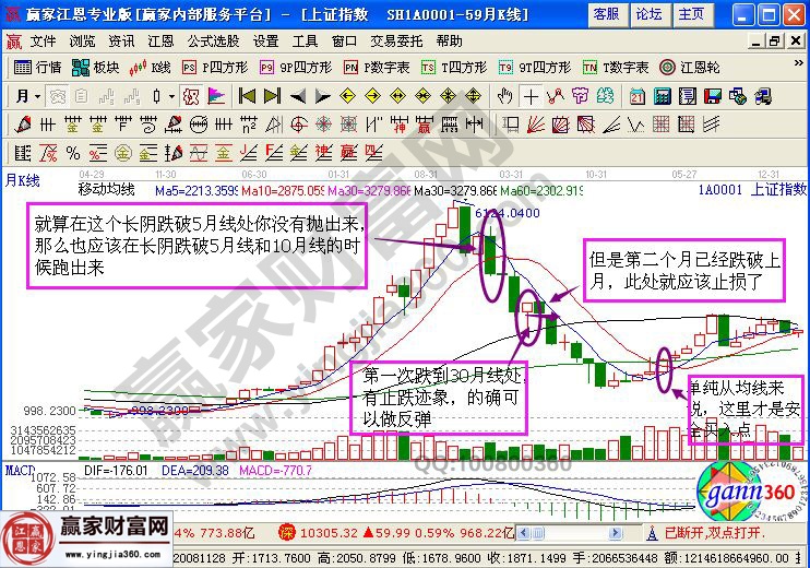 大盤月線走勢(shì)圖