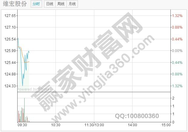上午開盤時，成交量急劇放大，并且形態(tài)較好