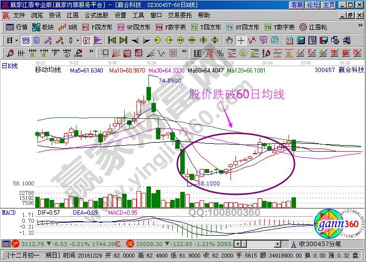 股價(jià)跌破60日均線(xiàn)