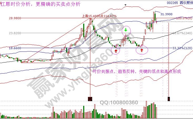 江恩時(shí)價(jià)分析