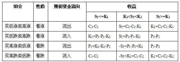 期權投資組合