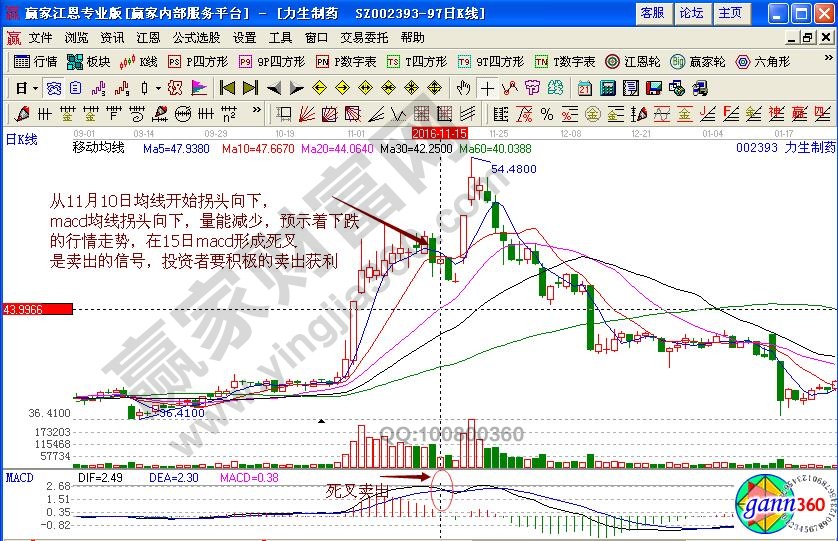 力生制藥賣(mài)出信號(hào)