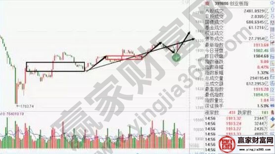 創(chuàng)業(yè)板的走勢(shì)圖