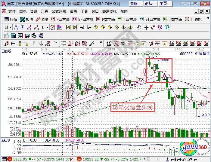 中恒集團(tuán)的走勢圖中的陰陽交錯(cuò)盤頭線