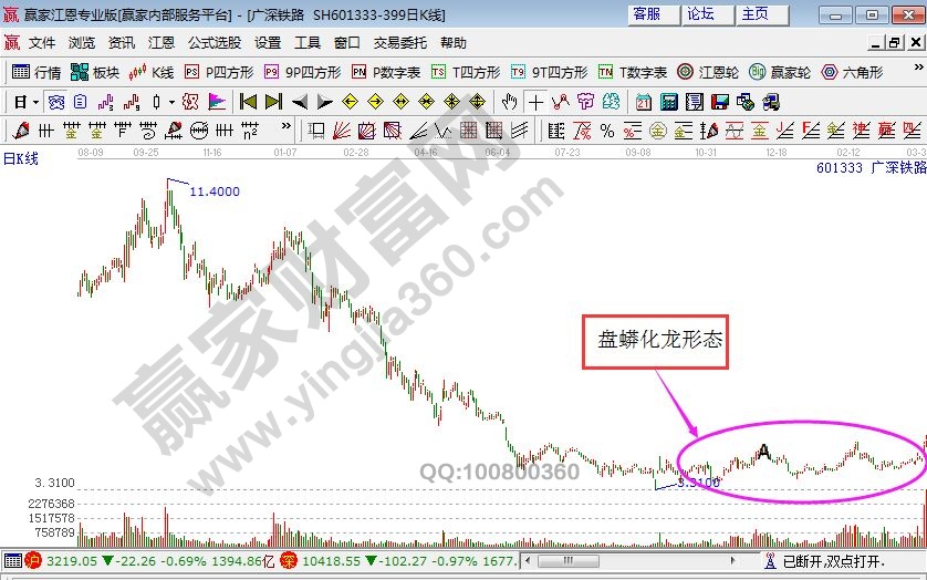 廣探鐵路走勢(shì)中的“盤蟒化龍”形態(tài)